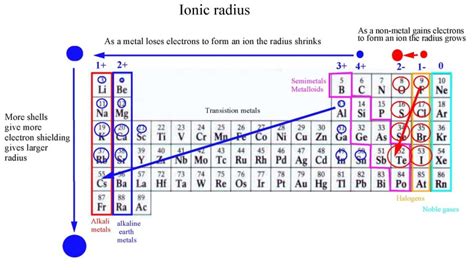 The ionic radius for an atom is measured in a crystal lattice, requiring a solid form for the compound. These radii will differ somewhat depending upon the technique used. Usually X-ray crystallography is employed to determine the radius for an ion. Comparison of ion sizes to atom sizes for Groups 1, 2, 13, 16 and 17. The atoms are shown in gray. 
